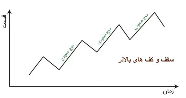 روند صعودی