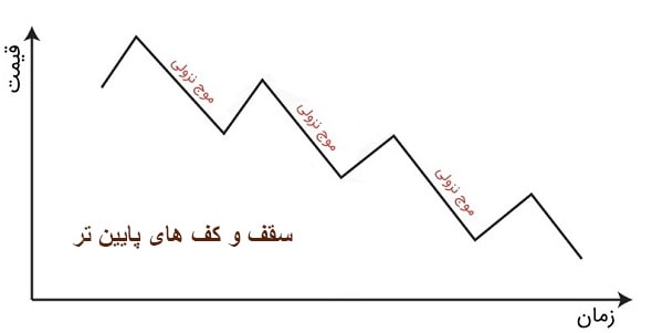 روند نزولی