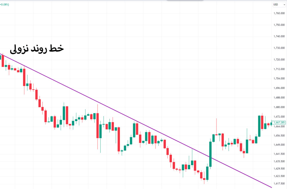 خط روند نزولی در نمودار