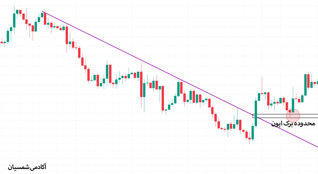 شکسته شدن خط روند