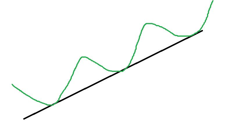 خط داینامیک صعودی