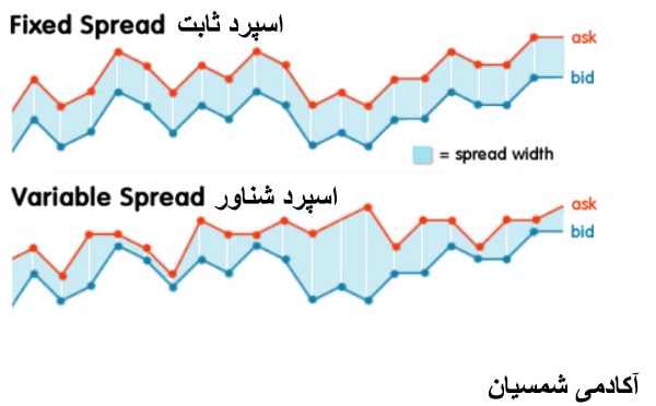 تفاوت اسپرد ثابت و شناور