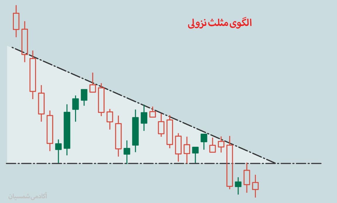 الگوی مثلث نزولی