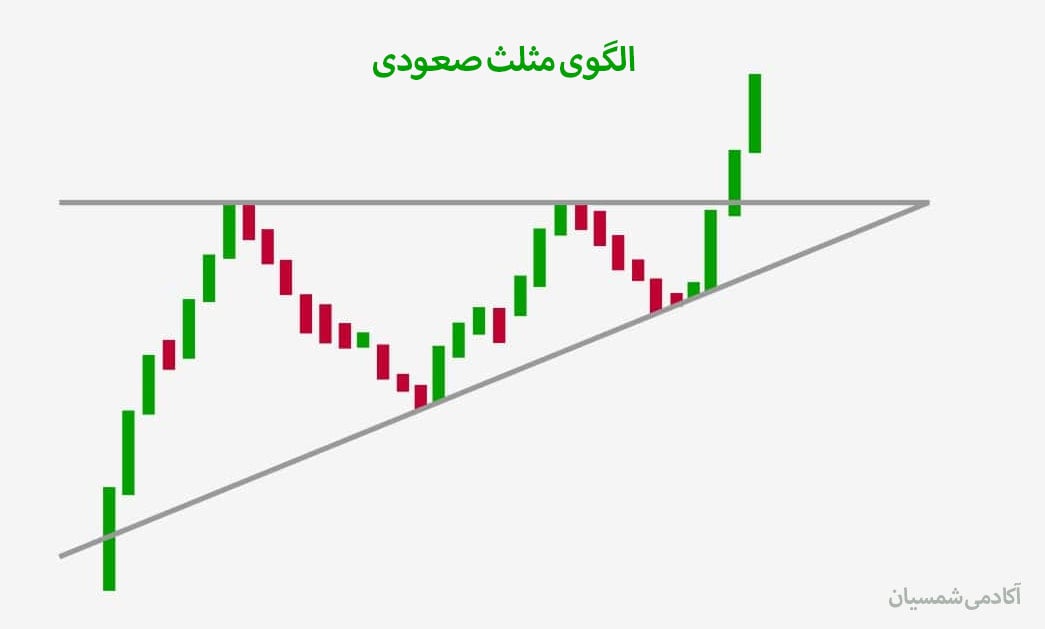 الگوی مثلث صعودی