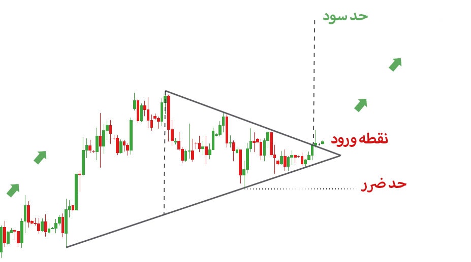 قرار دادن حد سود در الگوی مثلث
