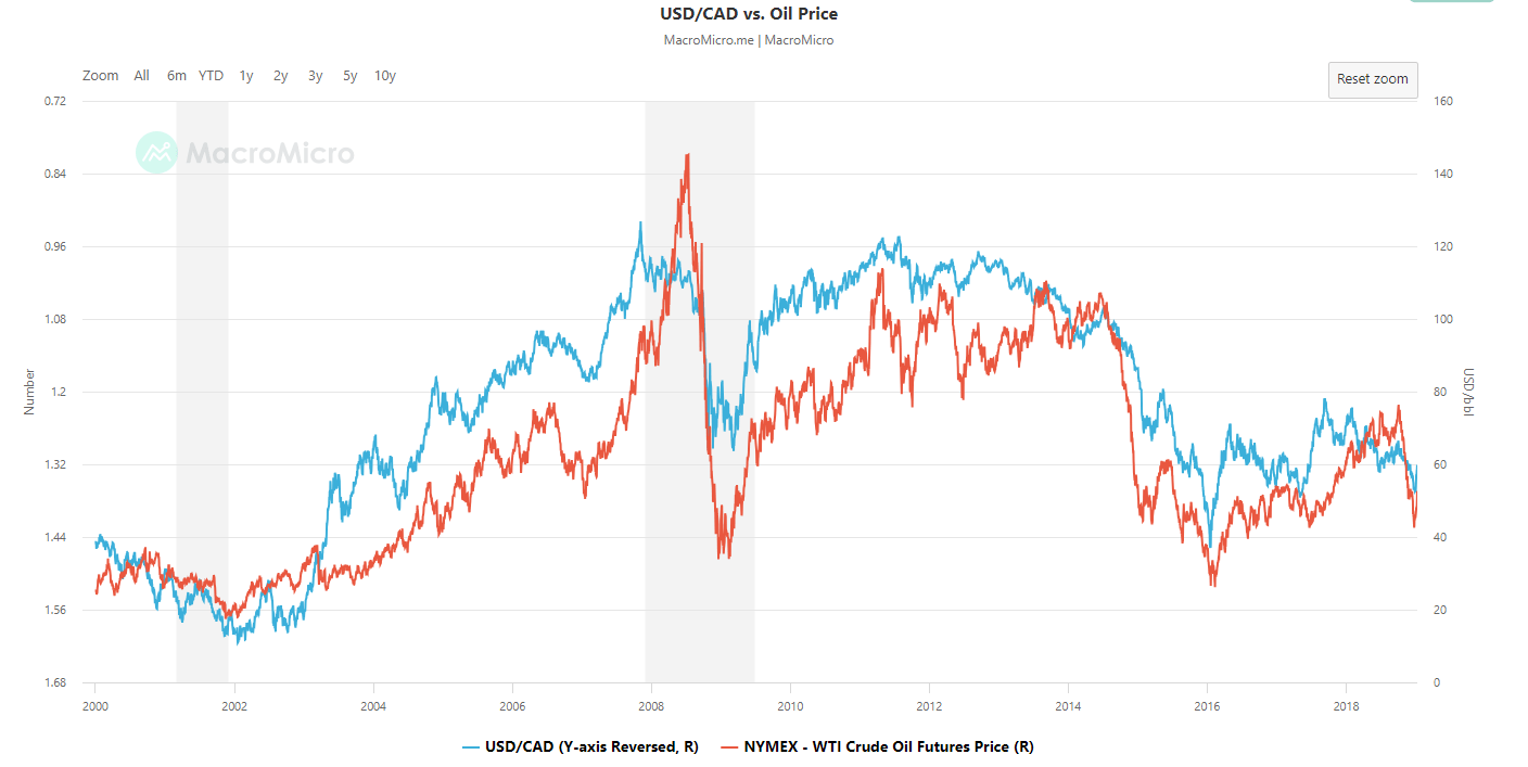 همبستگی دلار کانادا با نفت
