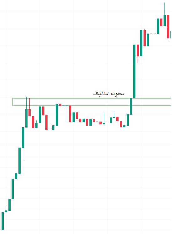 شکست محدوده استاتیک