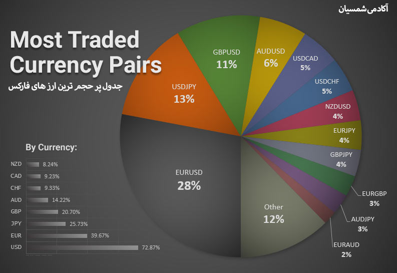 جدول جفت ارز های فارکس