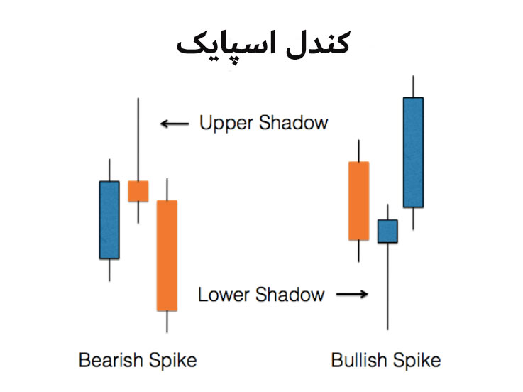 ویژگی کندل اسپایک