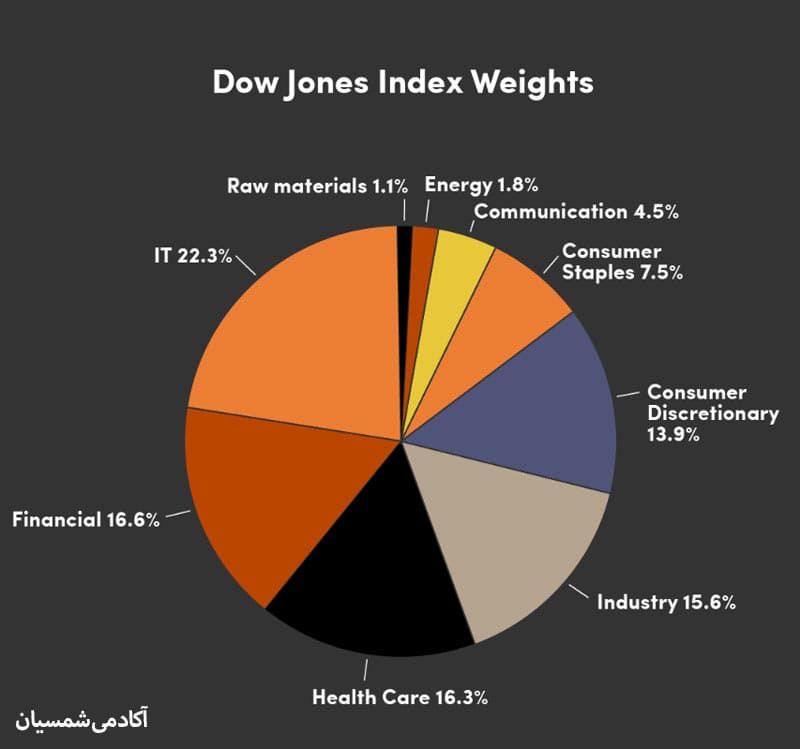 نمودار درصد بندی سهام های شاخص داوجونز