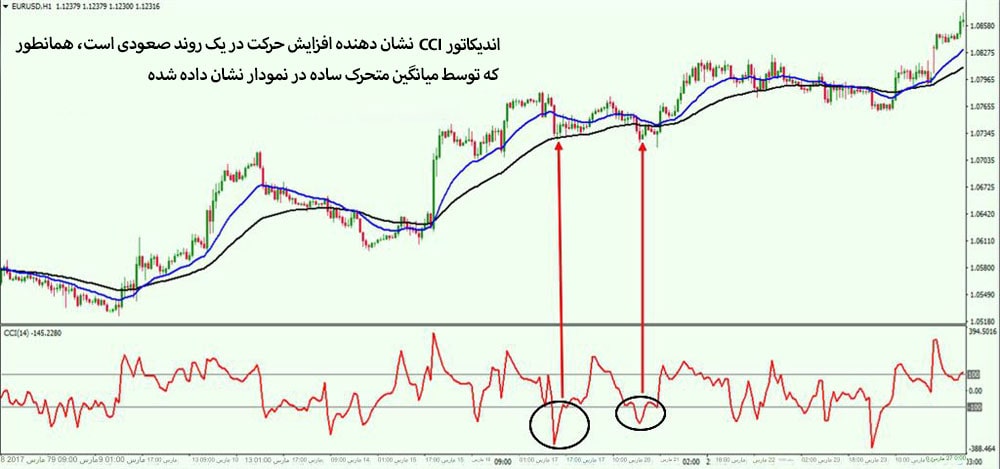 اندیکاتور EMA در نمودار و اندیکاتور CCI