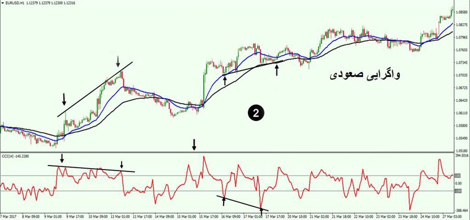 تشخیص واگرایی با اندیکاتور CCI