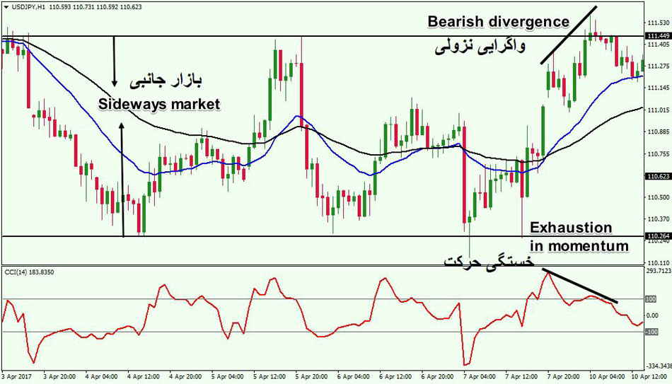 نقطه ورود با استفاده از CCI