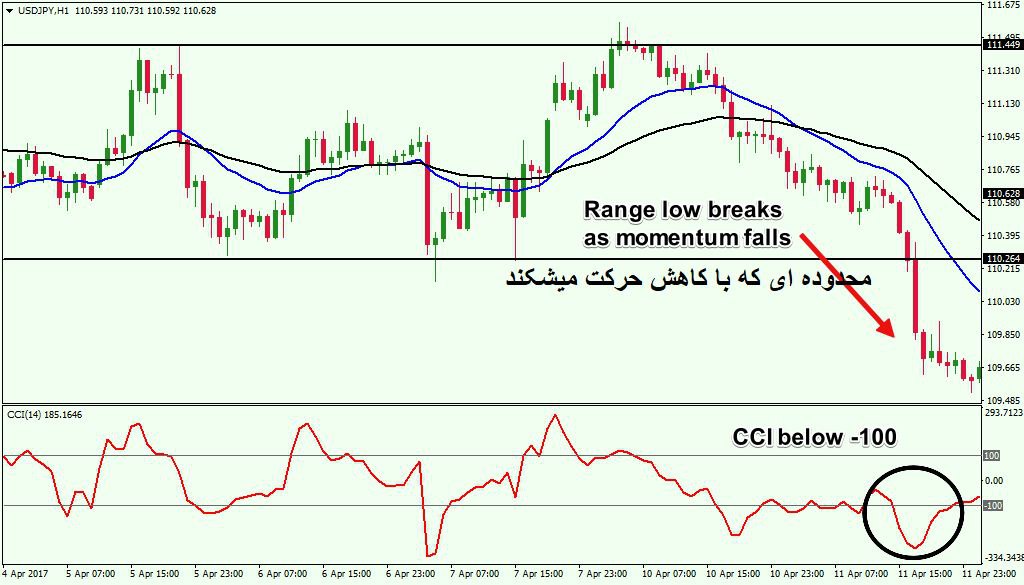 کاهش قیمت در اندیکاتور CCI