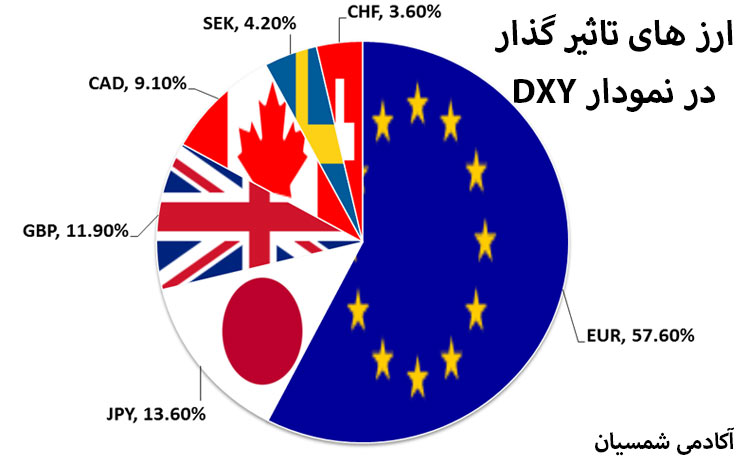 نمودار ارز های تاثیر گذار در DXY