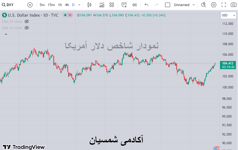 نمودار شاخص دلار آمریکا یا DXY