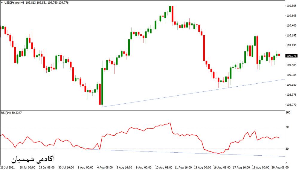 نمودار USD/JPY