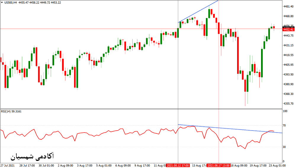 نمودار S&P 500