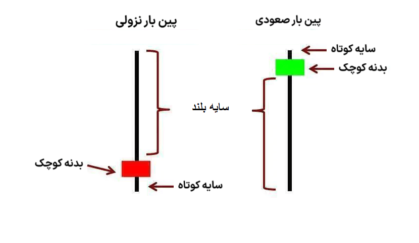 تصویر کندل پین بار نزولی و صعودی