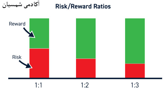 میزان ریسک به ریوارد