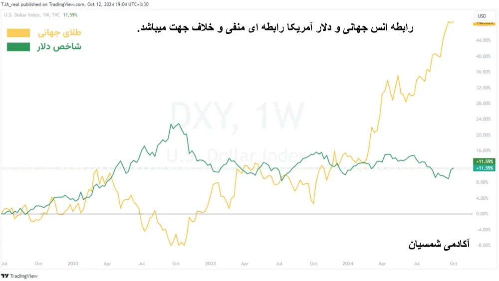 رابطه انس طلا با دلار آمریکا 