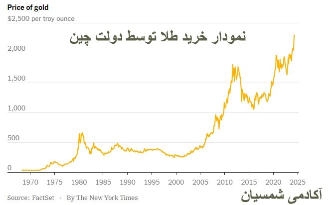تصویر نمودار خرید طلا توسط چین