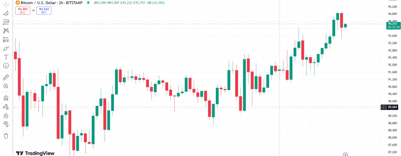 نمودار بیت کوین