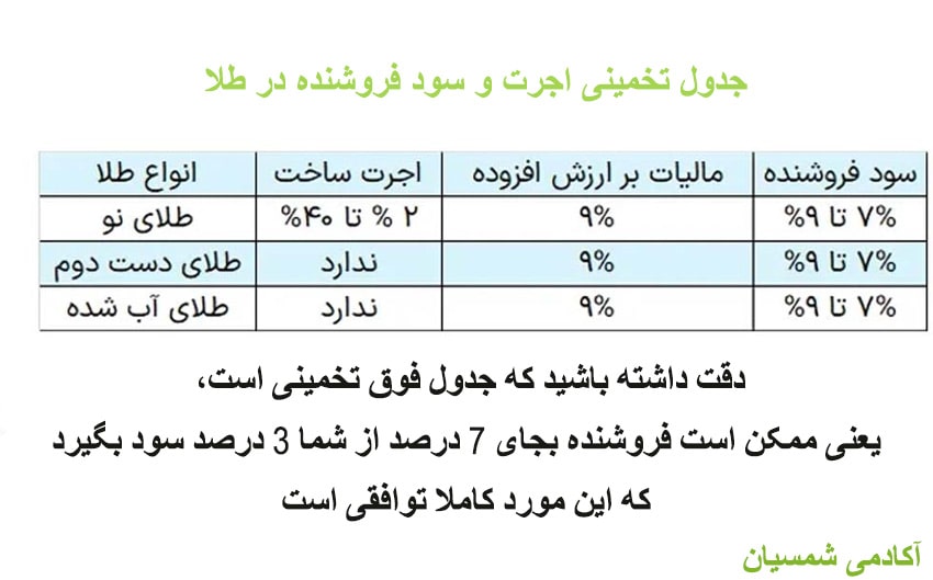 جدول اجرت و سود فروشنده در طلا