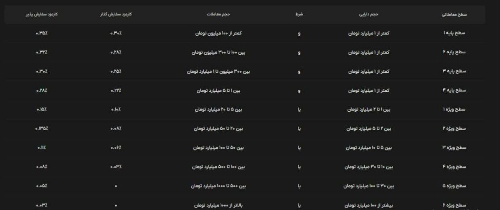 لیست کارمزد های صرافی بیت پین