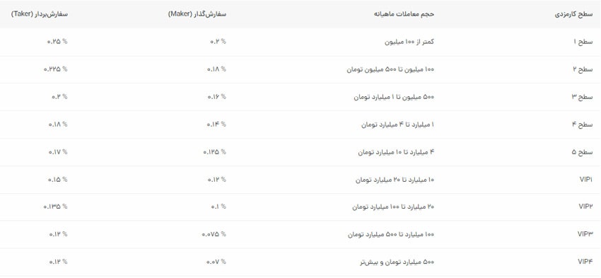 لیست کارمزد های صرافی رمزینکس