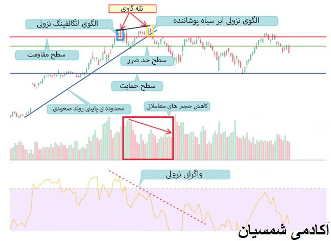 مثالی از تله گاوی