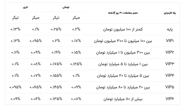لیست کارمزد های صرافی نوبیتکس