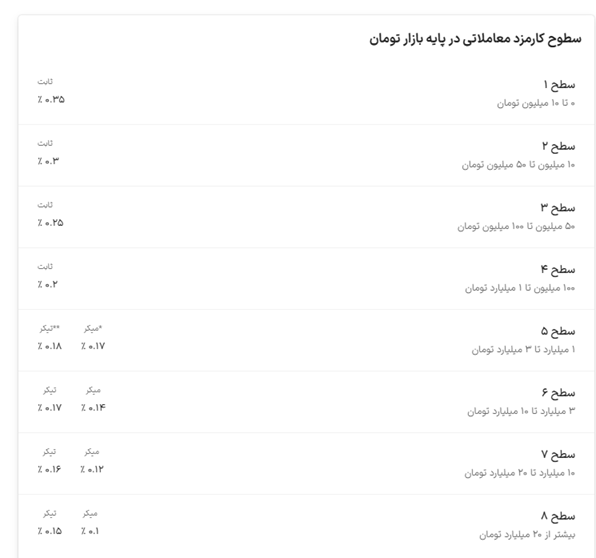 لیست کارمزد های صرافی والکس