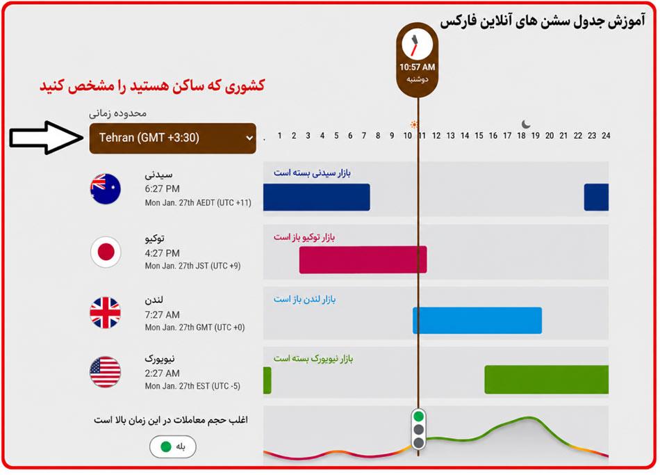 سشن های فارکس